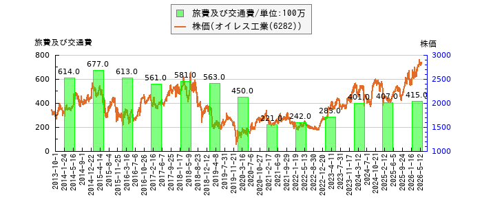 と株価との比較