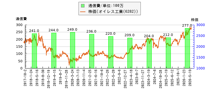 と株価との比較
