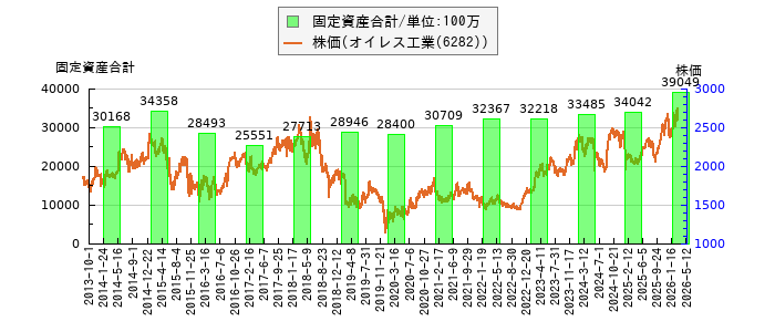 と株価との比較
