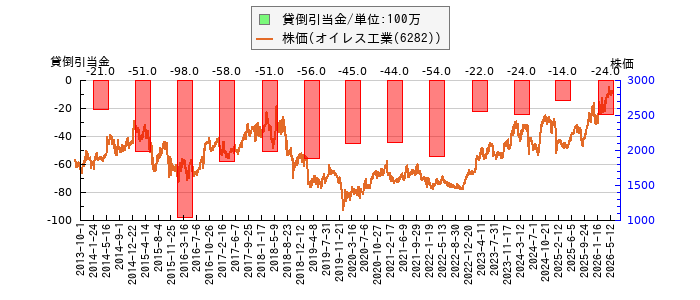 と株価との比較