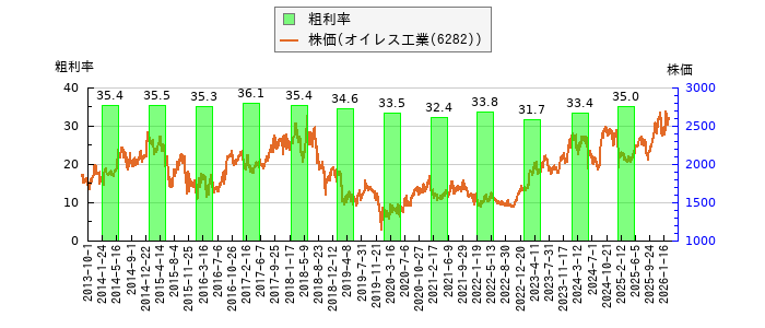 と株価との比較