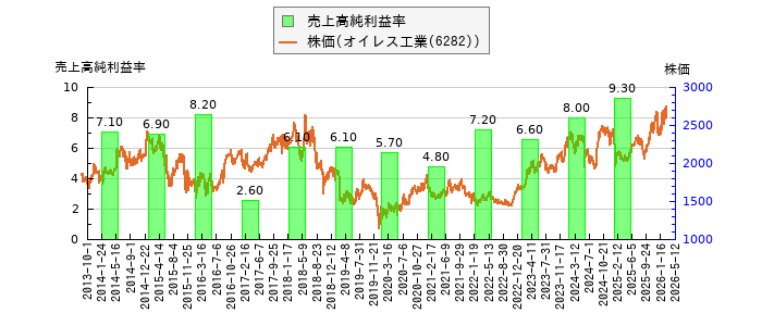 と株価との比較