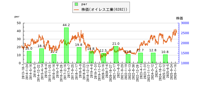 と株価との比較