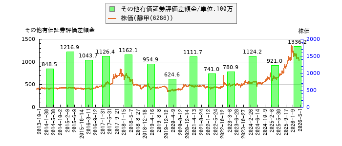 と株価との比較