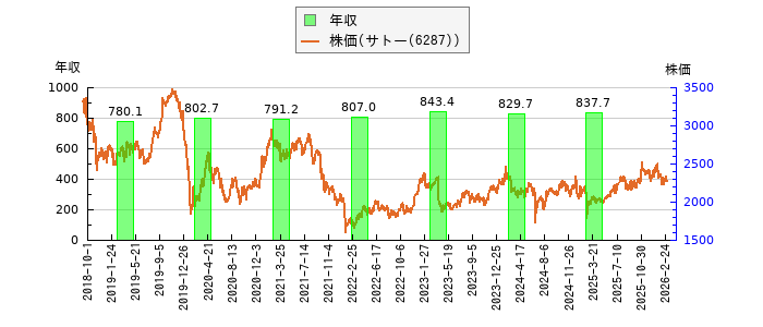 と株価との比較