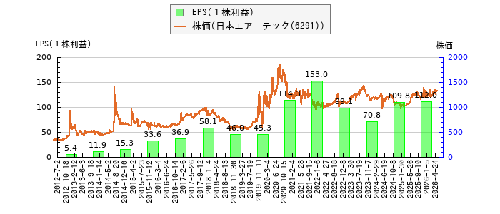 と株価との比較