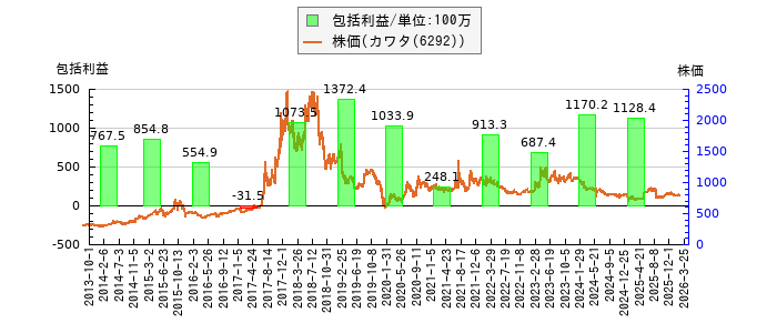 と株価との比較