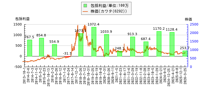 と株価との比較