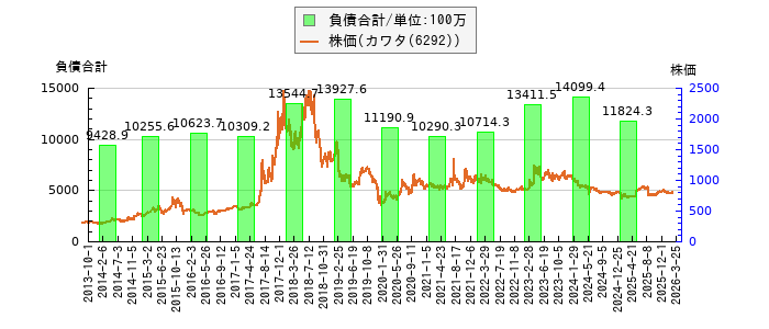 と株価との比較