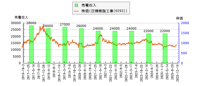 と株価との比較