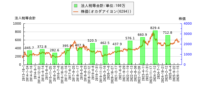 と株価との比較