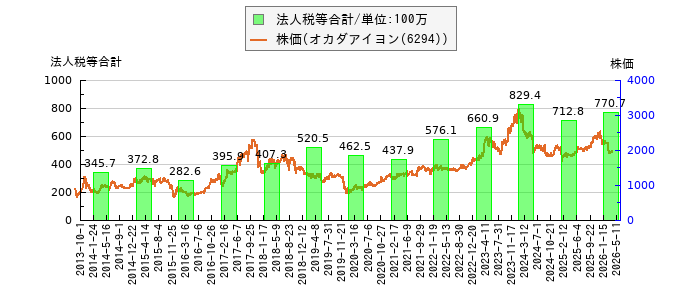 と株価との比較
