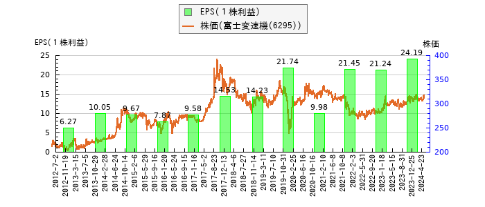 と株価との比較