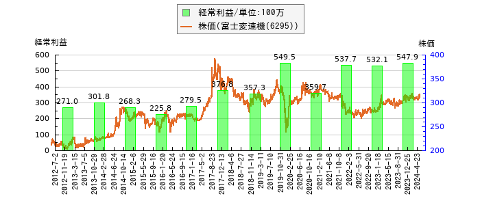 と株価との比較