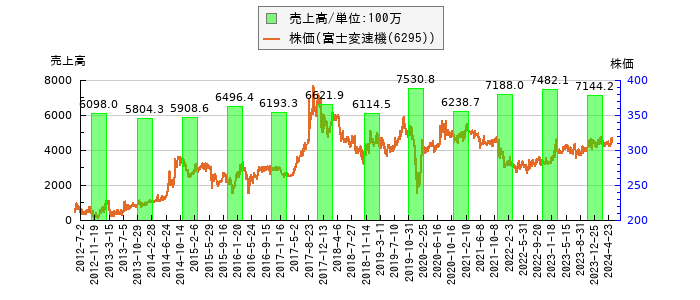 と株価との比較