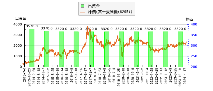と株価との比較