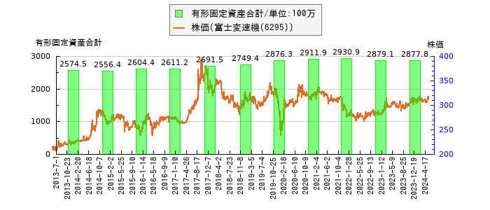 と株価との比較