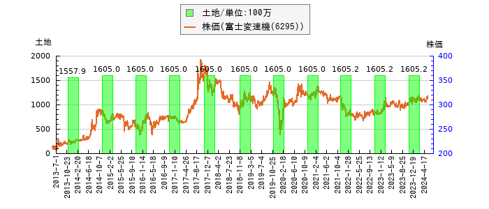 と株価との比較