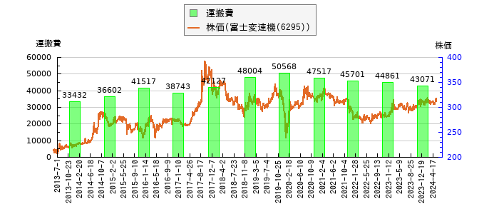 と株価との比較