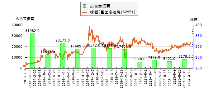 と株価との比較