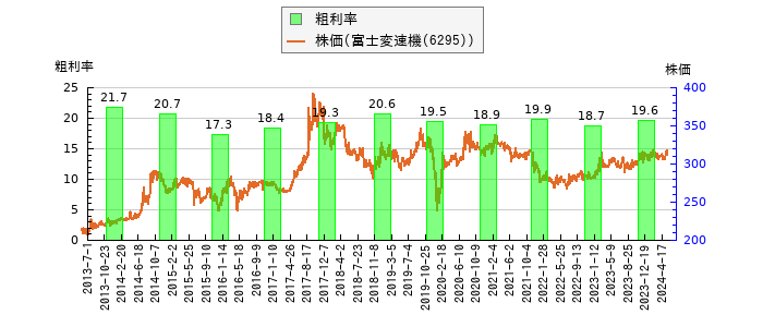 と株価との比較