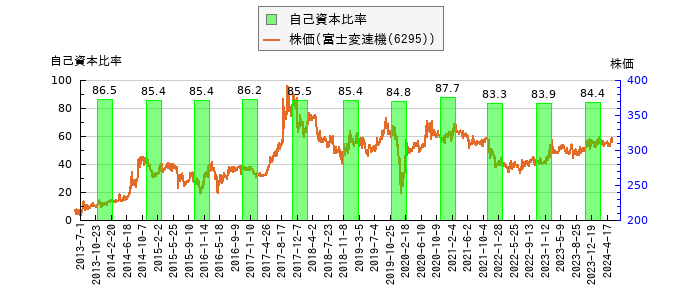 と株価との比較