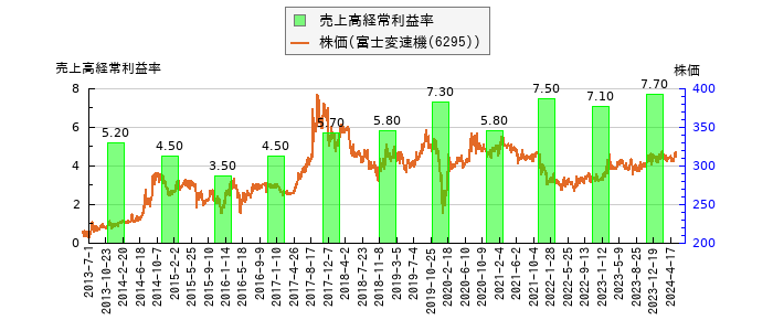 と株価との比較