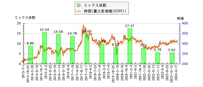 と株価との比較