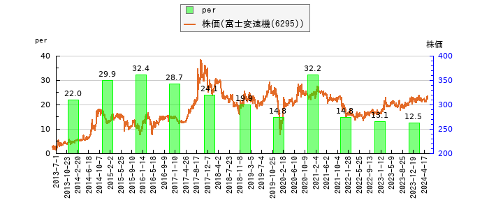 と株価との比較