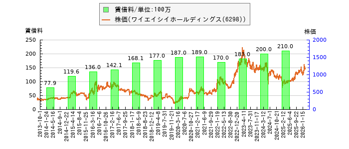 と株価との比較