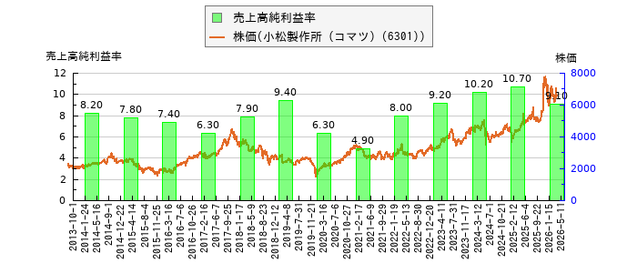 と株価との比較