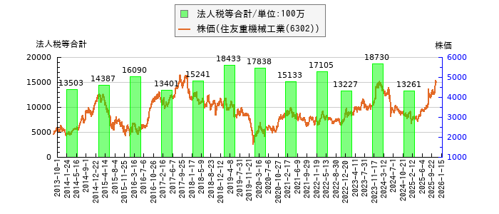 と株価との比較