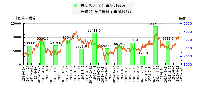 と株価との比較