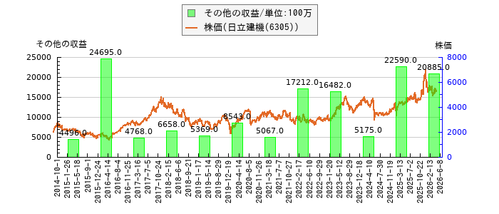 と株価との比較