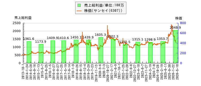 と株価との比較