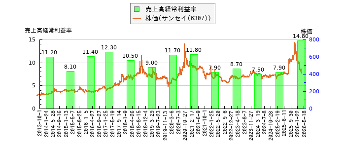 と株価との比較
