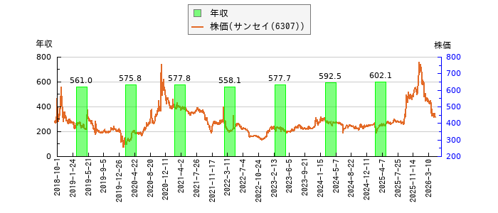 と株価との比較