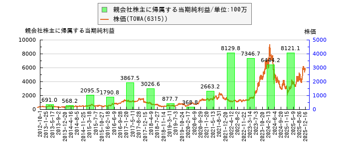 と株価との比較