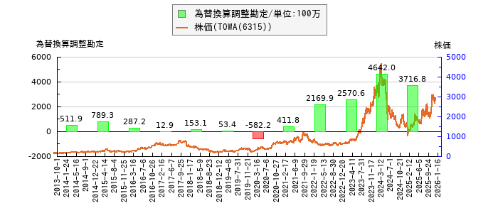 と株価との比較