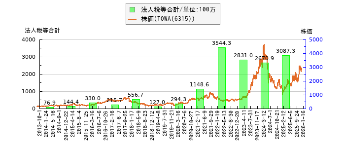 と株価との比較