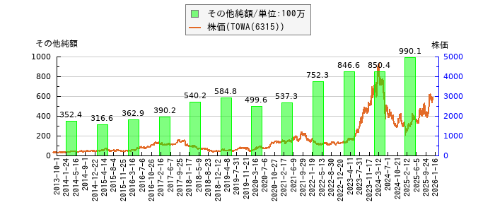 と株価との比較