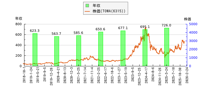 と株価との比較