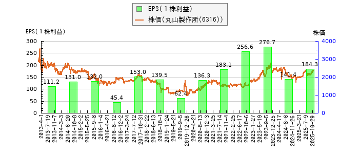 と株価との比較