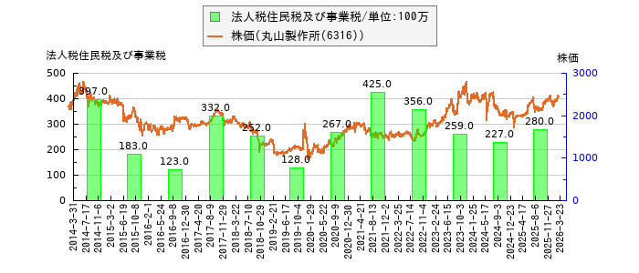 と株価との比較