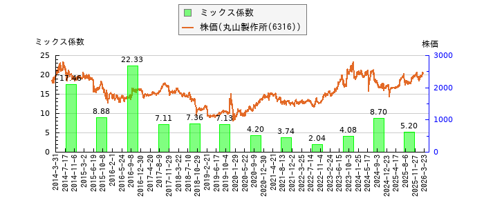 と株価との比較