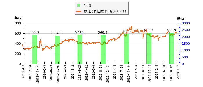 と株価との比較