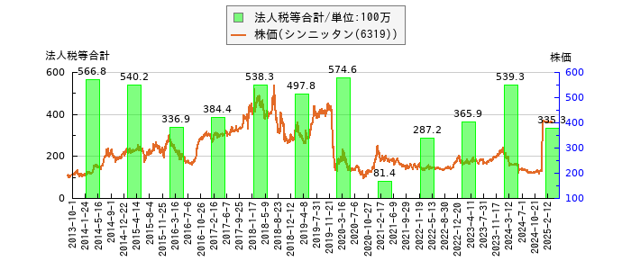 と株価との比較