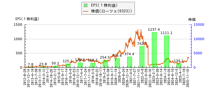 と株価との比較