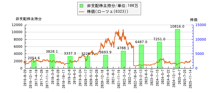 と株価との比較