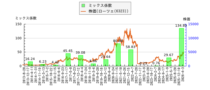 と株価との比較